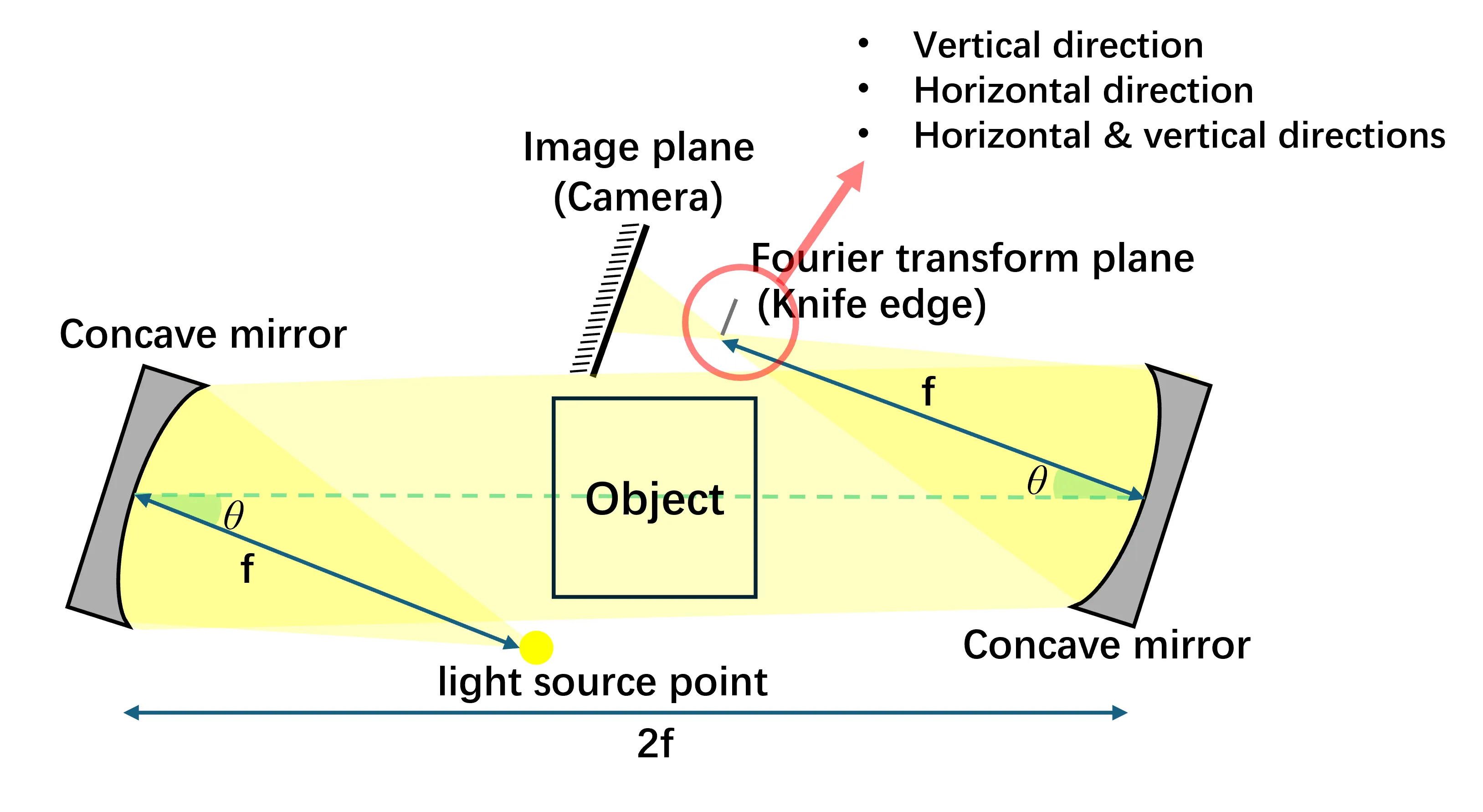 Z-type Schlieren optical path system